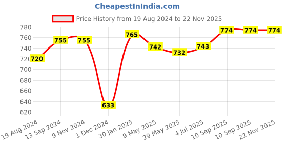 firstcry.com Rotring Drawing Ink For Isograph Pens Black - 23 ml rotring Price History Graph from 19 Aug 2024 to 21 Nov 2025