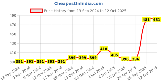 firstcry.com rOtring Tikky Ballpoint Pen, Medium Point - Black rotring Price History Graph from 13 Sep 2024 to 11 Oct 2025