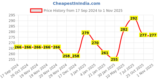firstcry.com Rotring Tikky Black Eraser for Polymer or Graphite Pencil Lines - 15 Pieces rotring Price History Graph from 17 Sep 2024 to 31 Oct 2025
