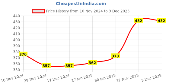 firstcry.com Rotring Tikky Mechanical Pencil - Orchid Bloom rotring Price History Graph from 16 Nov 2024 to 2 Dec 2025