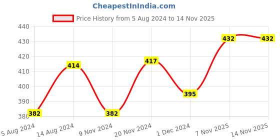 firstcry.com Rotring Tikky Mechanical Pencil With 0.5 mm Lead of HB Grade Mini Eraser - Black rotring Price History Graph from 5 Aug 2024 to 12 Nov 2025