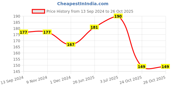 firstcry.com Rotring Visuclick 0.5mm Mechanical Pencil 2B Lead -  Blue rotring Price History Graph from 13 Sep 2024 to 26 Oct 2025