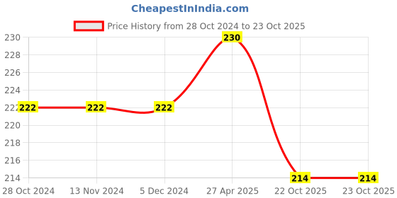 firstcry.com Rotring Visumax 0.7 mm Mechanical Pencil 2B Lead Dark Green Barrel rotring Price History Graph from 28 Oct 2024 to 22 Oct 2025