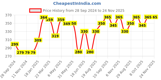 firstcry.com ROVARS Above Knee Length Swimming Trunk Logo Print - Black & Red rovars Price History Graph from 28 Sep 2024 to 23 Nov 2025