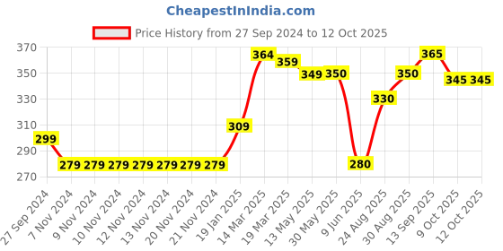 firstcry.com ROVARS Above Knee Length Swimming Trunk Logo Print - Black & Red rovars Price History Graph from 27 Sep 2024 to 12 Oct 2025