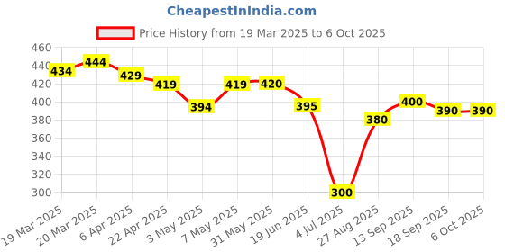 firstcry.com ROVARS Color Block Swimming Trunk - Black & Blue rovars Price History Graph from 19 Mar 2025 to 5 Oct 2025