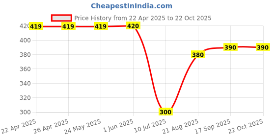 firstcry.com ROVARS Color Block Swimming Trunk - Black & Blue rovars Price History Graph from 22 Apr 2025 to 22 Oct 2025