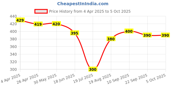 firstcry.com ROVARS Color Block Swimming Trunk - Black & Blue rovars Price History Graph from 4 Apr 2025 to 5 Oct 2025