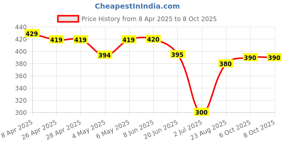 firstcry.com ROVARS Color Block Swimming Trunk - Black & Blue rovars Price History Graph from 8 Apr 2025 to 7 Oct 2025