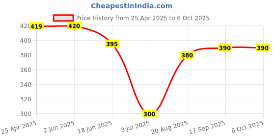 firstcry.com ROVARS Color Block Swimming Trunk - Black & Blue rovars Price History Graph from 25 Apr 2025 to 5 Oct 2025