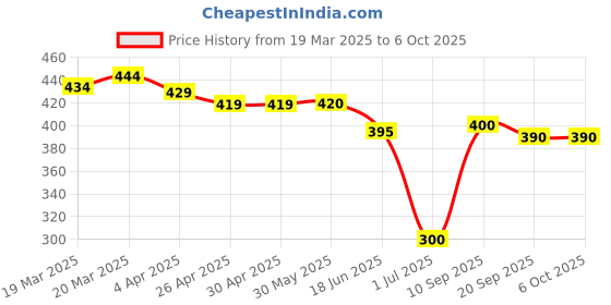 firstcry.com ROVARS Color Block Swimming Trunk - Black & Red rovars Price History Graph from 19 Mar 2025 to 5 Oct 2025