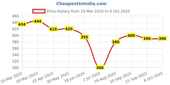 firstcry.com ROVARS Color Block Swimming Trunk - Black & Red rovars Price History Graph from 19 Mar 2025 to 5 Oct 2025
