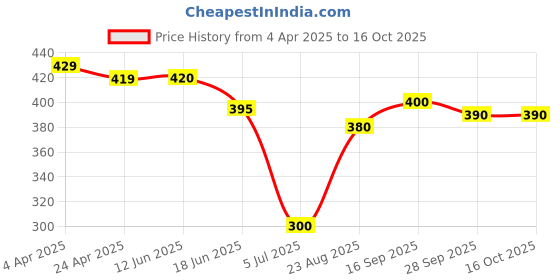 firstcry.com ROVARS Color Block Swimming Trunk - Black & Red rovars Price History Graph from 4 Apr 2025 to 16 Oct 2025