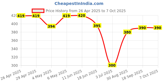 firstcry.com ROVARS Color Block Swimming Trunk - Black & Red rovars Price History Graph from 26 Apr 2025 to 7 Oct 2025