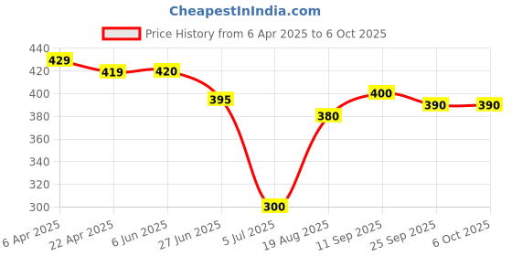 firstcry.com ROVARS Color Block Swimming Trunk - Black & Red rovars Price History Graph from 6 Apr 2025 to 6 Oct 2025