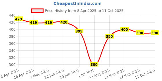 firstcry.com ROVARS Color Block Swimming Trunk - Black & Red rovars Price History Graph from 8 Apr 2025 to 10 Oct 2025