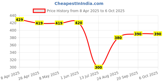 firstcry.com ROVARS Color Block Swimming Trunk - Black & Red rovars Price History Graph from 8 Apr 2025 to 6 Oct 2025