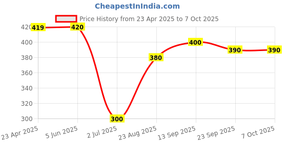 firstcry.com ROVARS Color Block Swimming Trunk - Black & Red rovars Price History Graph from 23 Apr 2025 to 6 Oct 2025