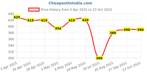 firstcry.com ROVARS Color Block Swimming Trunk - Black & Red rovars Price History Graph from 5 Apr 2025 to 22 Oct 2025