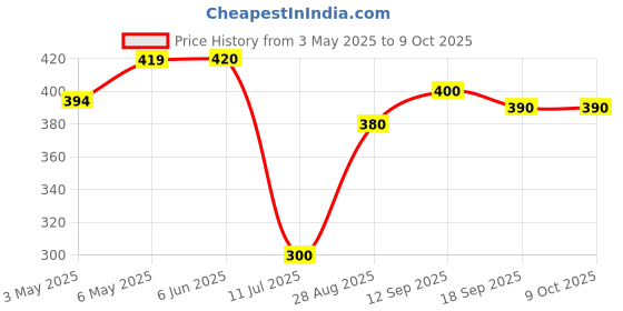 firstcry.com ROVARS Color Block Swimming Trunk - Black & Red rovars Price History Graph from 3 May 2025 to 8 Oct 2025