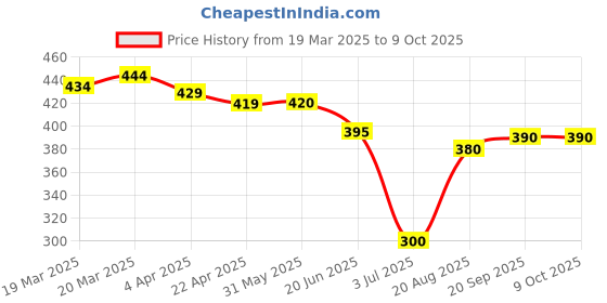 firstcry.com ROVARS Color Block Swimming Trunk - Black & Royal Blue rovars Price History Graph from 19 Mar 2025 to 8 Oct 2025