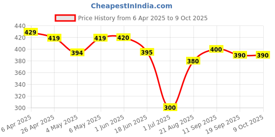 firstcry.com ROVARS Color Block Swimming Trunk - Black & Royal Blue rovars Price History Graph from 6 Apr 2025 to 9 Oct 2025