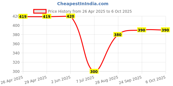 firstcry.com ROVARS Color Block Swimming Trunk - Black & Royal Blue rovars Price History Graph from 26 Apr 2025 to 5 Oct 2025