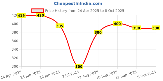 firstcry.com ROVARS Color Block Swimming Trunk - Black & Royal Blue rovars Price History Graph from 24 Apr 2025 to 8 Oct 2025