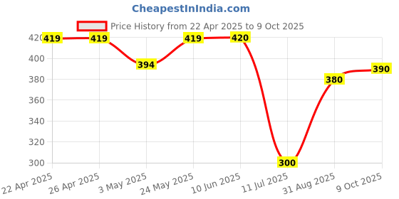 firstcry.com ROVARS Color Block Swimming Trunk - Black & Royal Blue rovars Price History Graph from 22 Apr 2025 to 9 Oct 2025