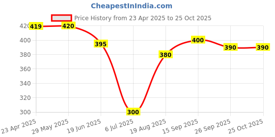 firstcry.com ROVARS Color Block Swimming Trunk - Black & Royal Blue rovars Price History Graph from 23 Apr 2025 to 25 Oct 2025