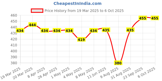 firstcry.com ROVARS Color Block Swimming Trunk - Black & Teal Blue rovars Price History Graph from 19 Mar 2025 to 6 Oct 2025