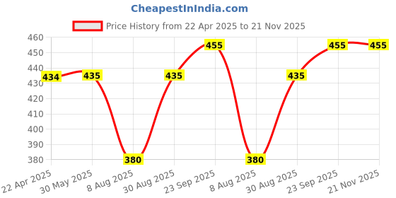 firstcry.com ROVARS Color Block Swimming Trunk - Black & Teal Blue rovars Price History Graph from 22 Apr 2025 to 21 Nov 2025