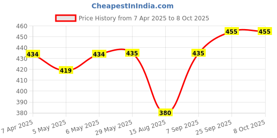 firstcry.com ROVARS Color Block Swimming Trunk - Black & Teal Blue rovars Price History Graph from 7 Apr 2025 to 7 Oct 2025