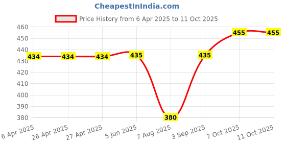 firstcry.com ROVARS Color Block Swimming Trunk - Black & Teal Blue rovars Price History Graph from 6 Apr 2025 to 10 Oct 2025