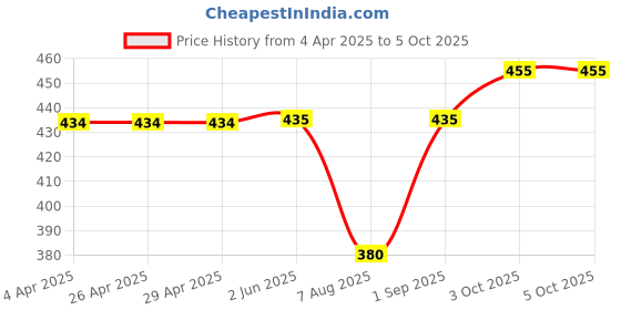 firstcry.com ROVARS Color Block Swimming Trunk - Black & Teal Blue rovars Price History Graph from 4 Apr 2025 to 5 Oct 2025