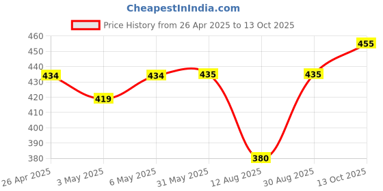firstcry.com ROVARS Color Block Swimming Trunk - Black & Teal Blue rovars Price History Graph from 26 Apr 2025 to 13 Oct 2025