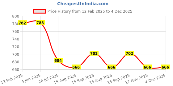 firstcry.com Rovars Cotton Blend Sleeveless Color Blocked Frock Swimsuit - Black & Red rovars Price History Graph from 12 Feb 2025 to 4 Dec 2025