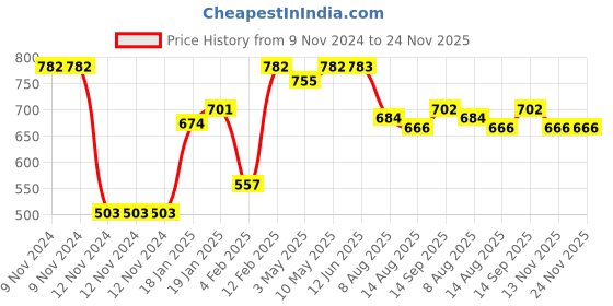firstcry.com Rovars Cotton Blend Sleeveless Color Blocked Frock Swimsuit - Black & Red rovars Price History Graph from 9 Nov 2024 to 24 Nov 2025