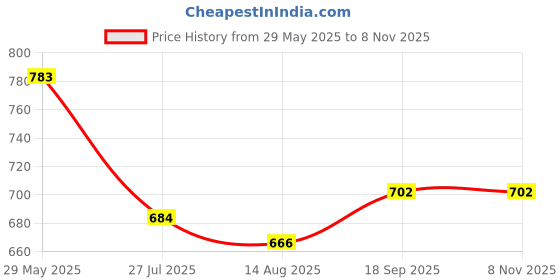 firstcry.com Rovars Cotton Blend Sleeveless Color Blocked Frock Swimsuit - Black & Red rovars Price History Graph from 29 May 2025 to 7 Nov 2025