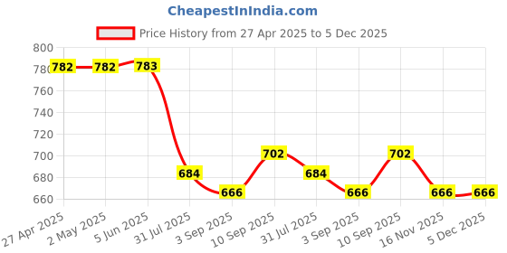 firstcry.com Rovars Cotton Blend Sleeveless Color Blocked Frock Swimsuit - Black & Red rovars Price History Graph from 27 Apr 2025 to 5 Dec 2025