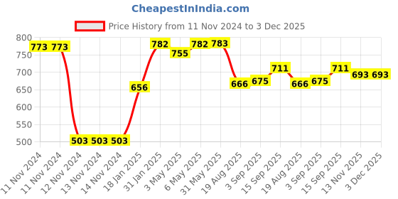 firstcry.com Rovars Cotton Blend Sleeveless Solid Color Frock Swimsuit - Black & Blue rovars Price History Graph from 11 Nov 2024 to 3 Dec 2025