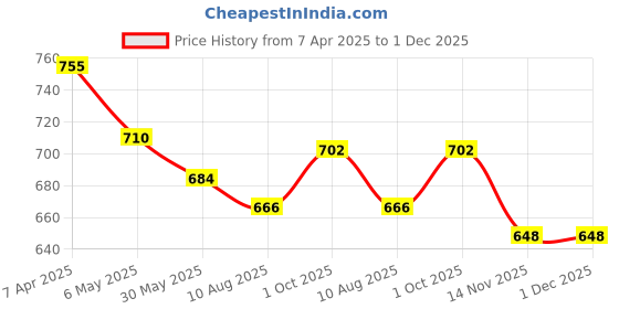 firstcry.com Rovars Cotton Blend Sleeveless Solid Color Frock Swimsuit - Black & Teal Blue rovars Price History Graph from 7 Apr 2025 to 30 Nov 2025