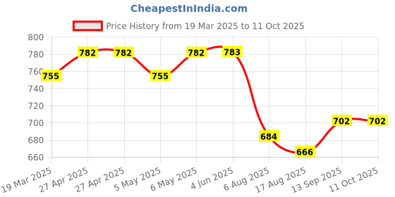 firstcry.com Rovars Cotton Blend Sleeveless Solid Color Frock Swimsuit - Green & Navy Blue rovars Price History Graph from 19 Mar 2025 to 10 Oct 2025