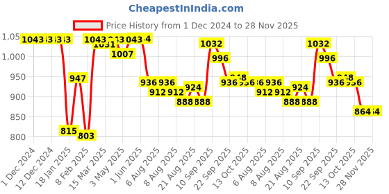 firstcry.com Rovars Cotton Lycra Full Sleeves Body Swimsuit Camouflage Print - Navy Blue rovars Price History Graph from 1 Dec 2024 to 27 Nov 2025
