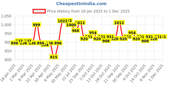 firstcry.com Rovars Cotton Lycra Full Sleeves Solid Color Body Swimsuit - Black & Lemon Yellow rovars Price History Graph from 18 Jan 2025 to 1 Dec 2025