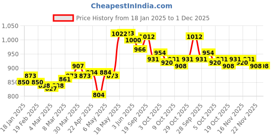 firstcry.com Rovars Cotton Lycra Full Sleeves Solid Color Body Swimsuit - Black & Red rovars Price History Graph from 18 Jan 2025 to 1 Dec 2025