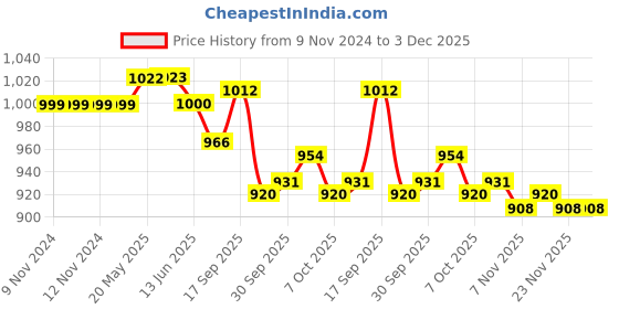 firstcry.com Rovars Cotton Lycra Full Sleeves Solid Color Body Swimsuit - Black & Red rovars Price History Graph from 9 Nov 2024 to 3 Dec 2025