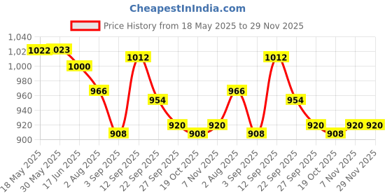firstcry.com Rovars Cotton Lycra Full Sleeves Solid Color Body Swimsuit - Navy Blue & Green rovars Price History Graph from 18 May 2025 to 28 Nov 2025