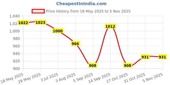 firstcry.com Rovars Cotton Lycra Full Sleeves Solid Color Body Swimsuit - Navy Blue & Green rovars Price History Graph from 18 May 2025 to 4 Nov 2025