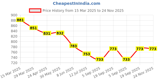firstcry.com Rovars Cotton Lycra Half Raglan Sleeves Legged Swimsuit with Beach Theme Print - Blue rovars Price History Graph from 15 Mar 2025 to 24 Nov 2025